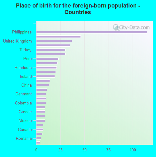 Place of birth for the foreign-born population - Countries