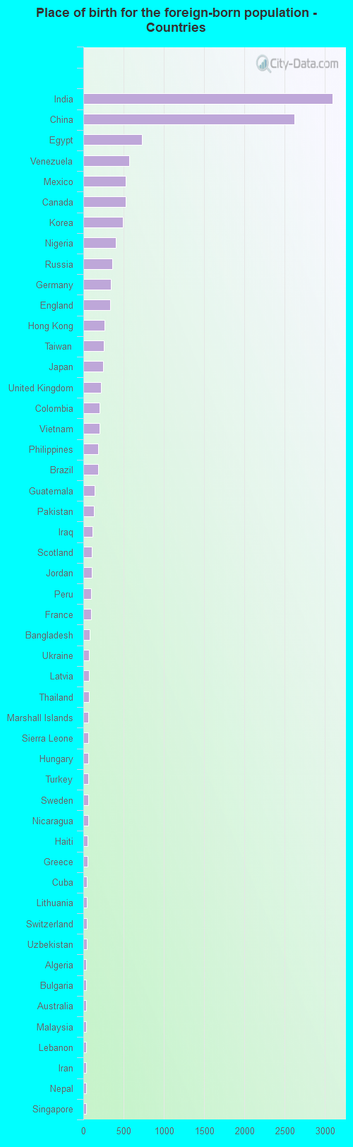 Place of birth for the foreign-born population - Countries