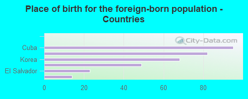 Place of birth for the foreign-born population - Countries