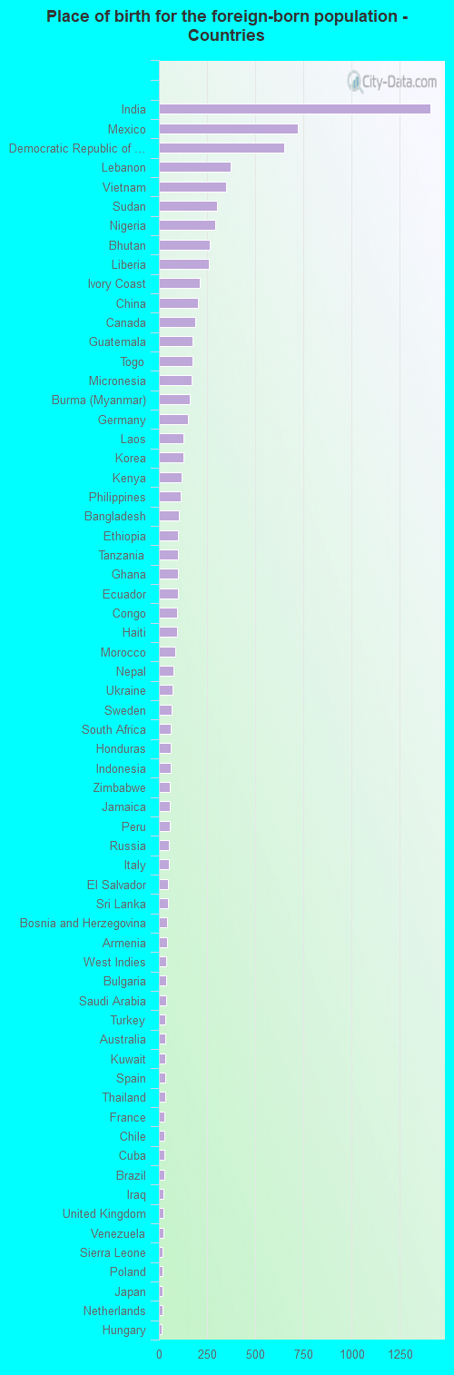 Place of birth for the foreign-born population - Countries