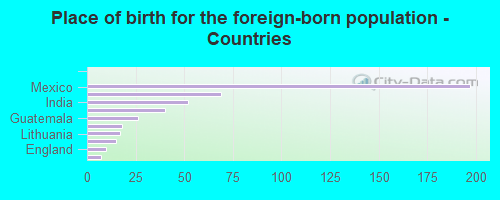 Place of birth for the foreign-born population - Countries