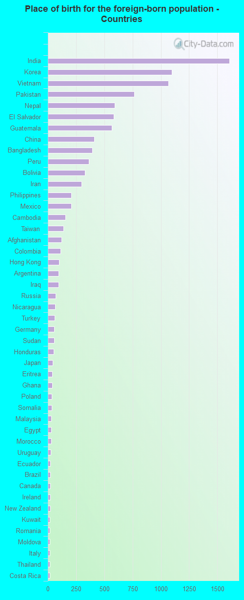 Place of birth for the foreign-born population - Countries