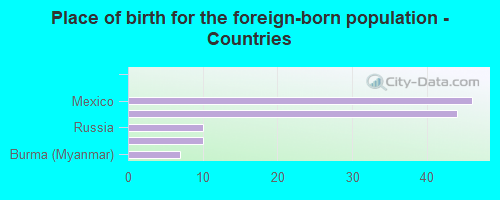 Place of birth for the foreign-born population - Countries