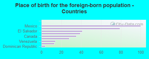 Place of birth for the foreign-born population - Countries