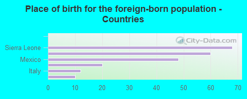 Place of birth for the foreign-born population - Countries