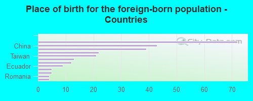 Place of birth for the foreign-born population - Countries