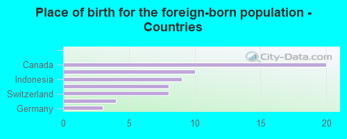 Place of birth for the foreign-born population - Countries