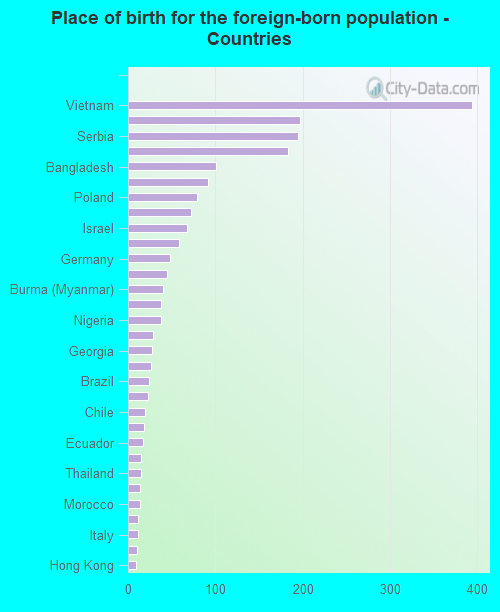 Place of birth for the foreign-born population - Countries