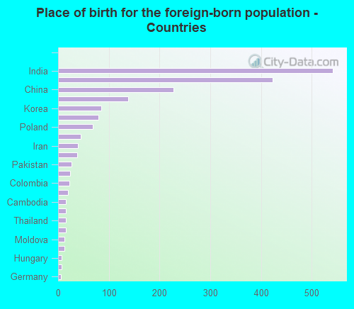 Place of birth for the foreign-born population - Countries