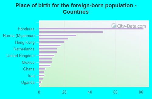 Place of birth for the foreign-born population - Countries