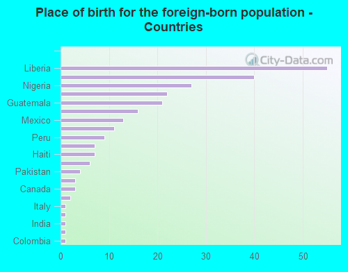 Place of birth for the foreign-born population - Countries