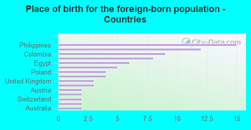 Place of birth for the foreign-born population - Countries