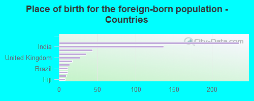 Place of birth for the foreign-born population - Countries