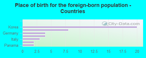 Place of birth for the foreign-born population - Countries