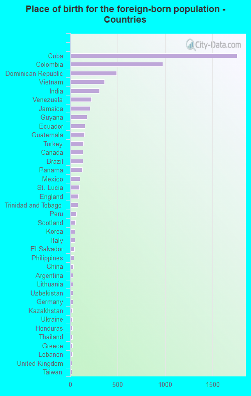 Place of birth for the foreign-born population - Countries