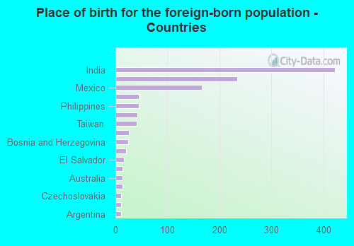 Place of birth for the foreign-born population - Countries