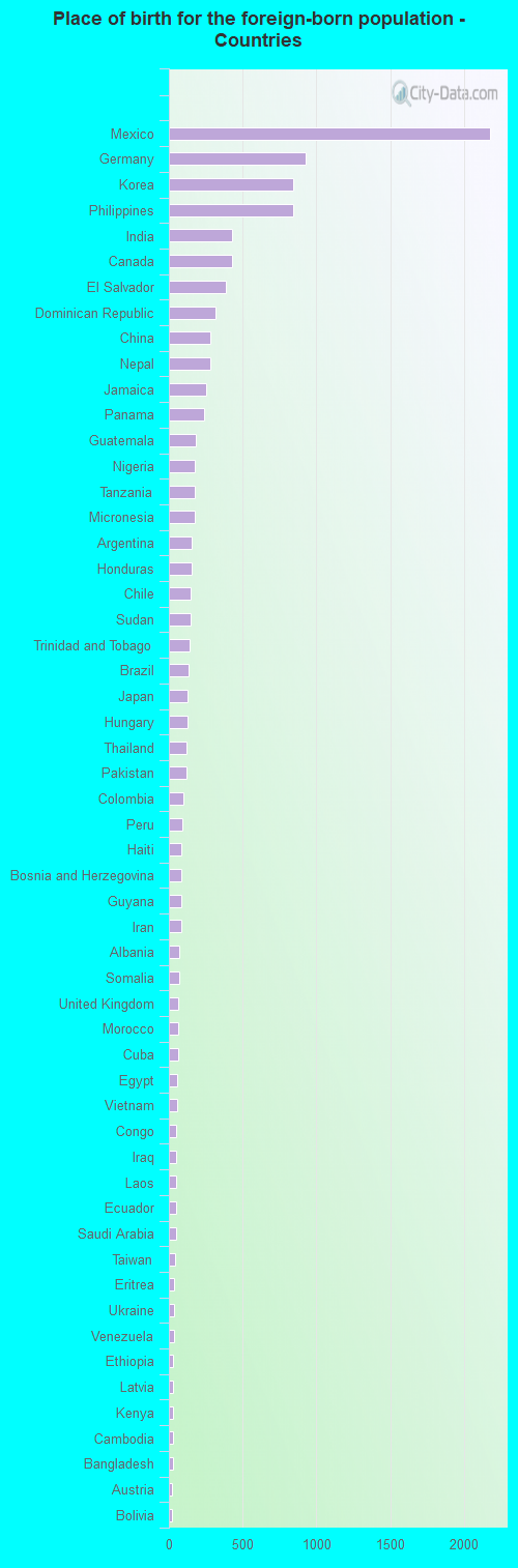 Place of birth for the foreign-born population - Countries