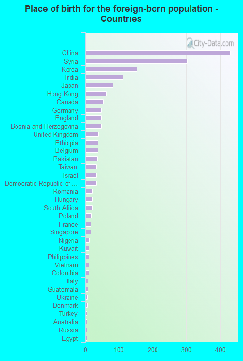 Place of birth for the foreign-born population - Countries