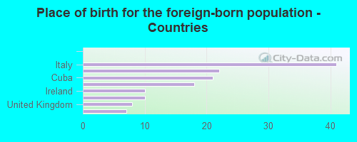 Place of birth for the foreign-born population - Countries