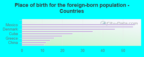 Place of birth for the foreign-born population - Countries