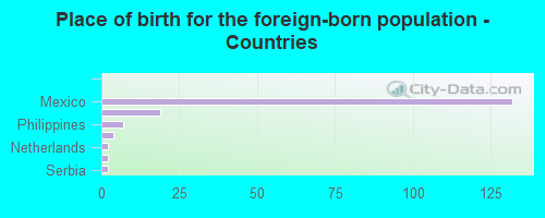 Place of birth for the foreign-born population - Countries