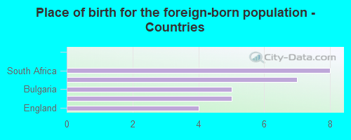 Place of birth for the foreign-born population - Countries