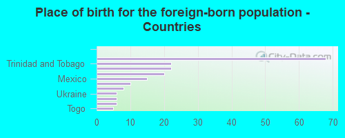 Place of birth for the foreign-born population - Countries