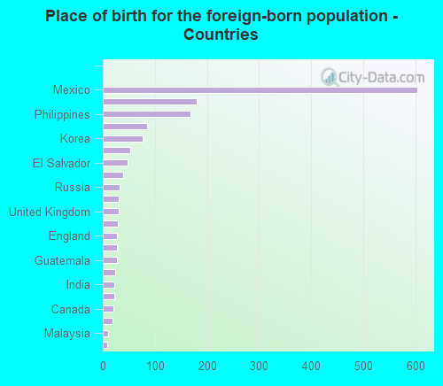 Place of birth for the foreign-born population - Countries