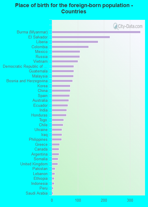 Place of birth for the foreign-born population - Countries