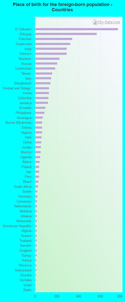 Place of birth for the foreign-born population - Countries