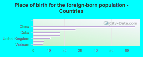 Place of birth for the foreign-born population - Countries