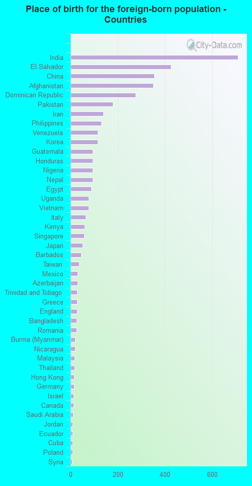 Place of birth for the foreign-born population - Countries