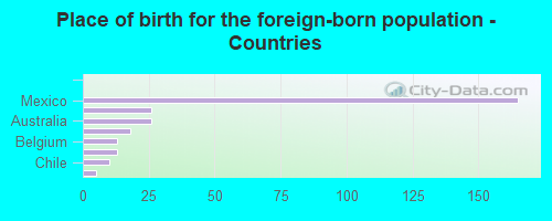 Place of birth for the foreign-born population - Countries