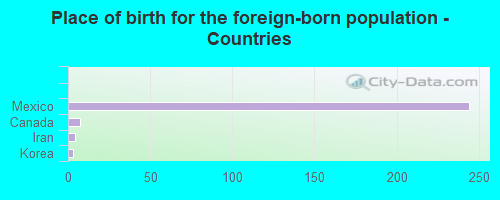 Place of birth for the foreign-born population - Countries