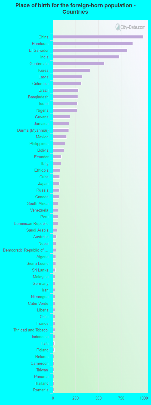 Place of birth for the foreign-born population - Countries