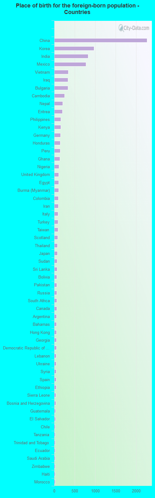 Place of birth for the foreign-born population - Countries