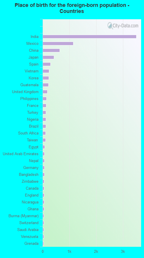 Place of birth for the foreign-born population - Countries