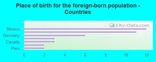 Place of birth for the foreign-born population - Countries