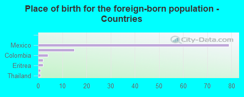 Place of birth for the foreign-born population - Countries