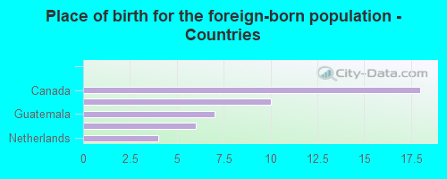 Place of birth for the foreign-born population - Countries