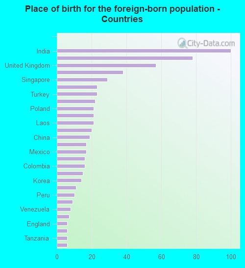 Place of birth for the foreign-born population - Countries