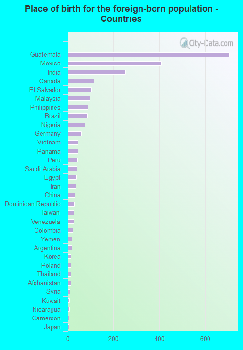 Place of birth for the foreign-born population - Countries