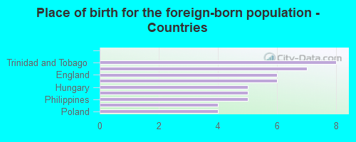 Place of birth for the foreign-born population - Countries