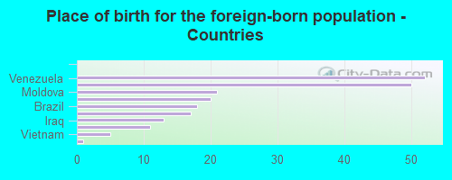 Place of birth for the foreign-born population - Countries