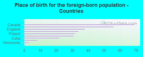 Place of birth for the foreign-born population - Countries