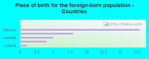 Place of birth for the foreign-born population - Countries