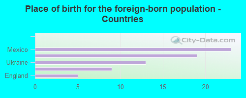 Place of birth for the foreign-born population - Countries