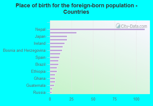 Place of birth for the foreign-born population - Countries