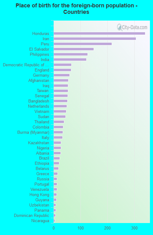 Place of birth for the foreign-born population - Countries