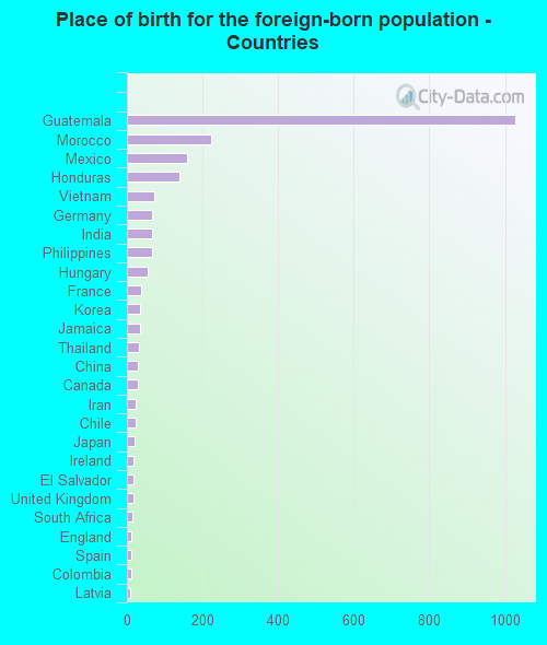 Place of birth for the foreign-born population - Countries